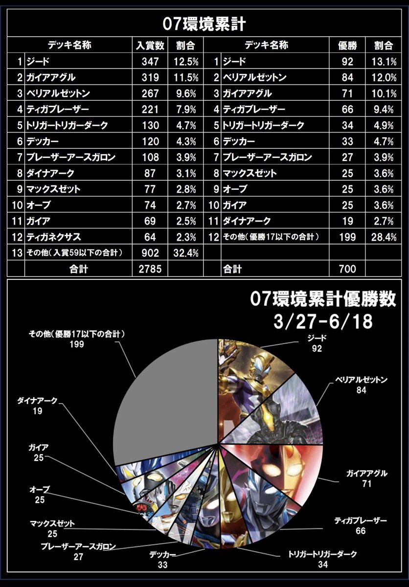 【非公式】UCG大会データ集計 tweet media