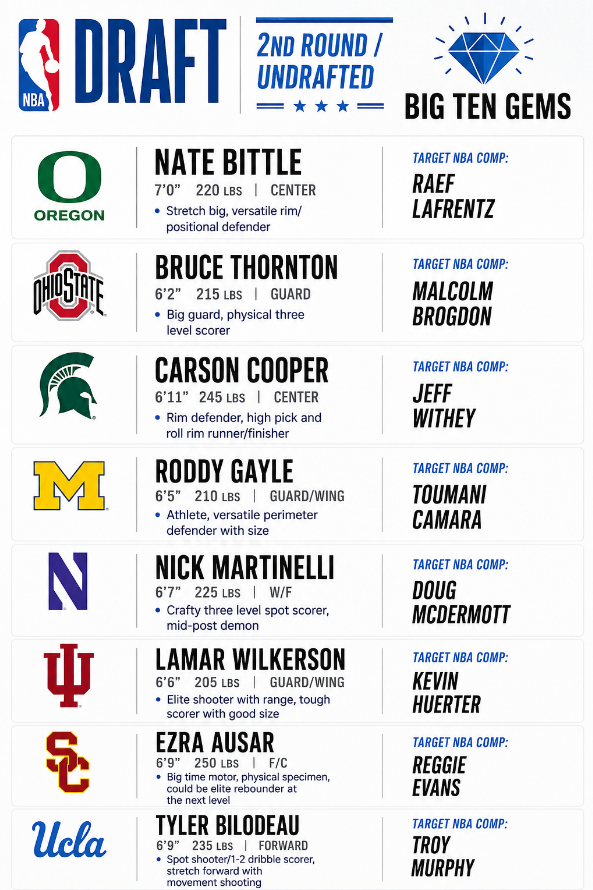 itsAntWright's tweet photo. Late 2nd round/Undrafted Big Ten draft prospects with low stock but underrated NBA value

Every year we see these types outperform 1st round picks.. who could that be for 2026 https://t.co/Nbtjt9TMCe