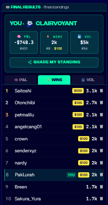 crypto_thamrin's tweet photo. A bit hard to push reach win on @TheSnapMarkets but finally can get rank 8.

Congrats for all winner @welbek_xyz @Ghostt1746 

Some people suspected use bot, hope team will check it. https://t.co/P80KUqdcBs