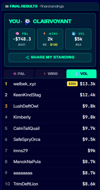 crypto_thamrin's tweet photo. A bit hard to push reach win on @TheSnapMarkets but finally can get rank 8.

Congrats for all winner @welbek_xyz @Ghostt1746 

Some people suspected use bot, hope team will check it. https://t.co/P80KUqdcBs