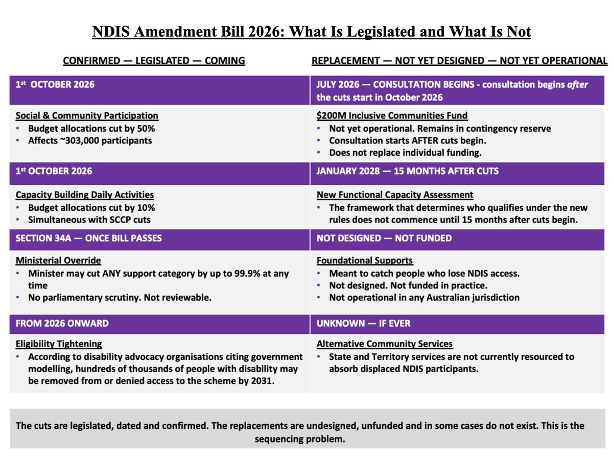 MichaelWestBiz's tweet photo. Slashing funding does not slash needs. NDIS Bill will hit genuinely severely disabled people
#auspol Claudia Weisenberger
https://t.co/wwTVtWkelU https://t.co/Rju9wFcwjw