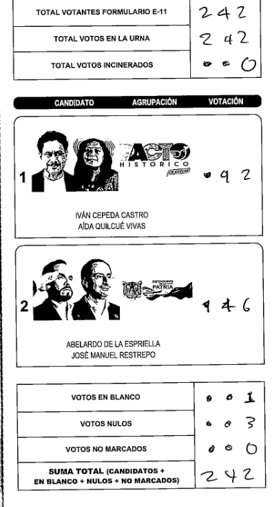 xZhados's tweet photo. #fraudeelectoral @petrogustavo  @IvanCepedaCast florencia caqueta zona 2 puesto 2 mesa 4 https://t.co/IBe1EbUQBg