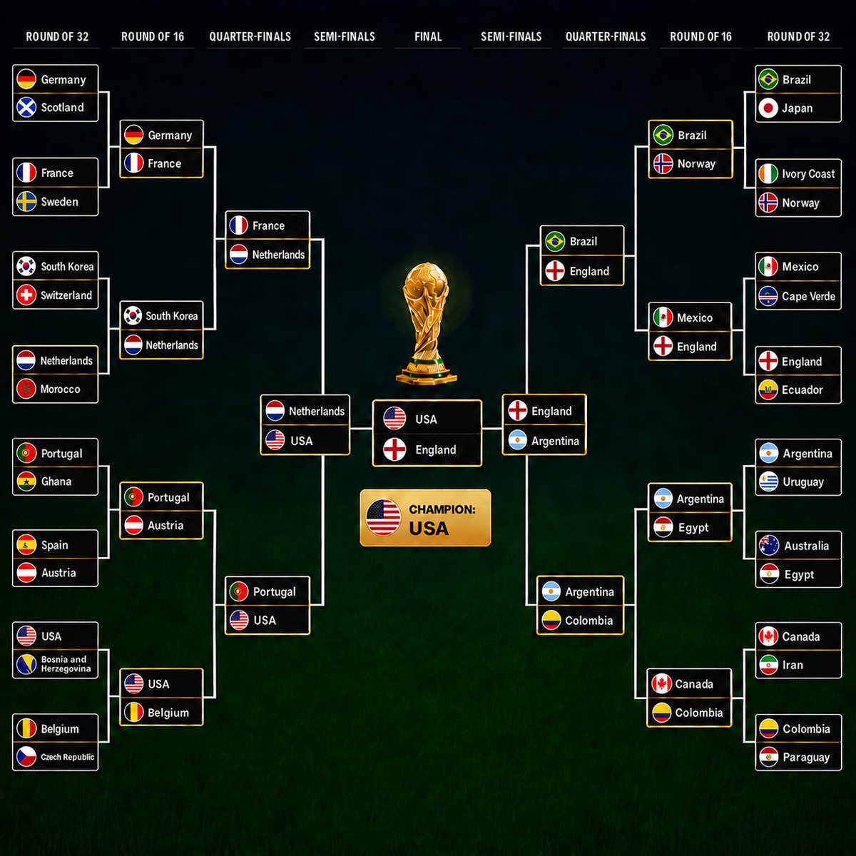 cold_skull's tweet photo. @krugermacro 2026 FIFA World Cup Bracket Prediction — Round of 32 • Round of 16 • Quarter-Finals (France vs Netherlands, Portugal vs USA, Brazil vs England, Argentina vs Colombia) • Semi-Finals • Final https://t.co/jjRzLbt9Gw