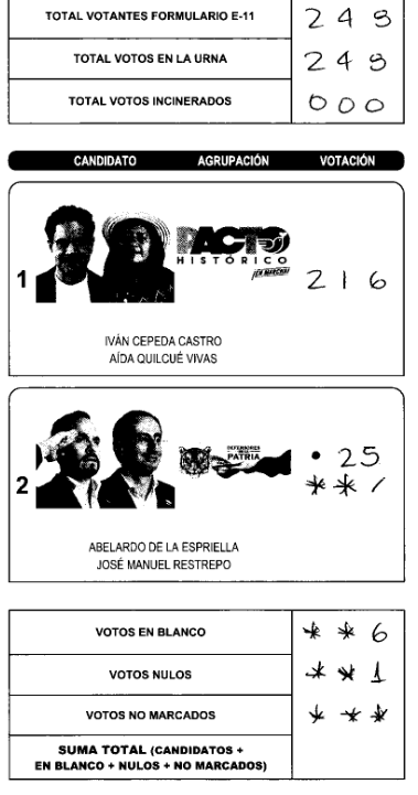 xZhados's tweet photo. bogota zona 7 puesto 62 mesa 11 #fraudeelectoral @petrogustavo  @IvanCepedaCast https://t.co/JkNvNLOZgh