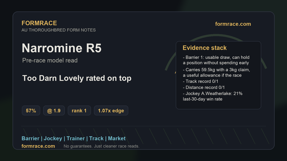 Formraceog's tweet photo. Narromine R5 - FormRace pre-race note

Our model has Too Darn Lovely on top: 57% @ 1.9, rank 1.

Evidence stack:
- Barrier 1: usable draw, can hold a position without spending early
- Carries 59.5kg with a 3kg claim, a useful allowance if the race becomes a grind
- Track record 0/1
- Distance record 0/1
- Jockey A.Weatherlake: 21% last-30-day win rate
- Trainer Mitchell & Desiree Kearney: stable context included

Why it matters: genuine. The public angle is not simply the name on top; it is whether barrier, rider, weight, track profile and price all still support the read close to jump.

Market check: 1.07x model/market edge. If the price firms late without losing the setup, that is confirmation. If it drifts hard or the map changes, the confidence comes back.

#AustralianRacing #HorseRacing #FormAnalysis #RacingTips #ThoroughbredRacing