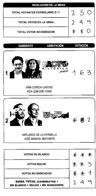 xZhados's tweet photo. #fraudeelectoral @petrogustavo  @IvanCepedaCast  Santanderbarrancabermeja zona 3 puesto 11 mesa 2 https://t.co/rVoO6uUTAb