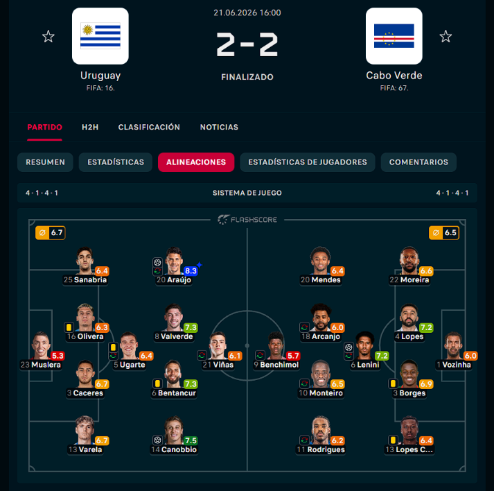 BolasEnLasRedes's tweet photo. #Finalizado
El partido #39 del Mundial #Somos26.
Un buen juego de Futbol, disputado y con llegadas de ambos lados.
Al final del día Cabo verde definirá su destino ante el más débil del grupo y Uruguay, ante la furia... https://t.co/pUslIV3LX8