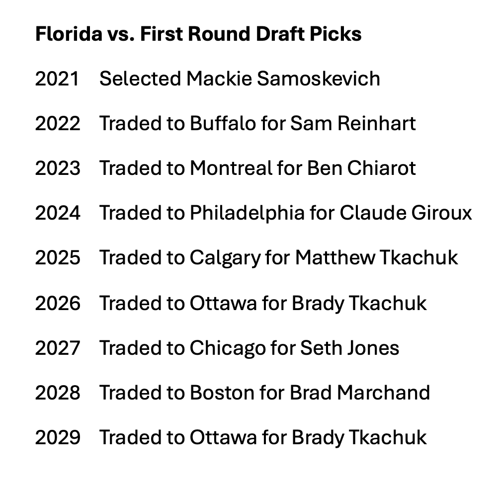 RyanNPike's tweet photo. Florida has traded eight first-round picks since 2021. https://t.co/mayOXdDnvr