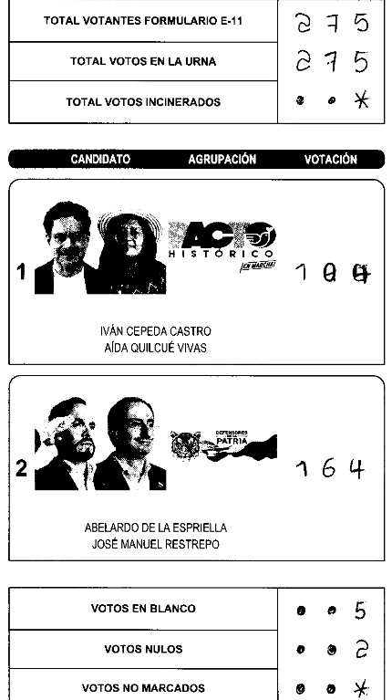 xZhados's tweet photo. #FraudeElectoral tolima ibague zona 6 puesto 1 mesa 6 https://t.co/TKTo49NrQD