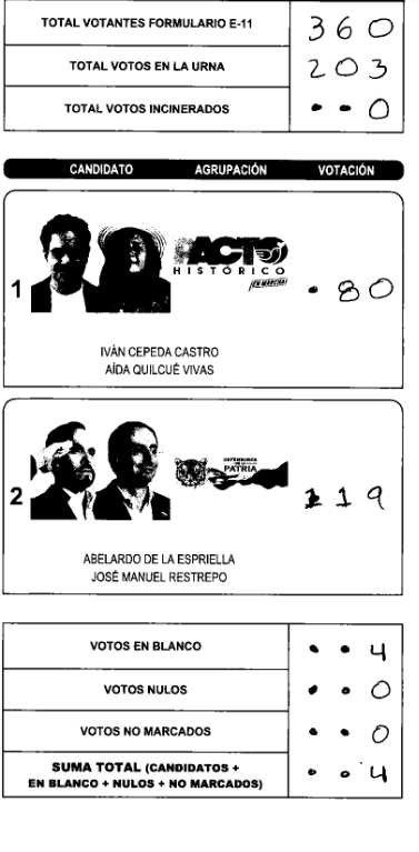 xZhados's tweet photo. #FraudeElectoral @petrogustavo  @IvanCepedaCast  antioquia bello zona 02 puesto 6 mesa 13 https://t.co/7aILyvR5Ze