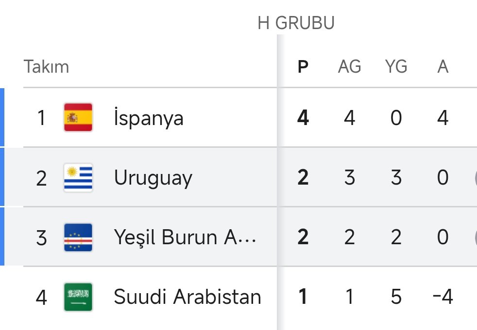 4kosefutbol's tweet photo. Yeşil Burun Adaları elinden geleni yapıyor!

Yeşil Burun Adaları iyi oynuyor!

Yeşil Burun Adaları, İspanya ve Uruguay 'a yenilmiyor!

Şüphesiz bunda düşünüp görebilen kimseler için ibretler vardır. https://t.co/pgLQqulWzv