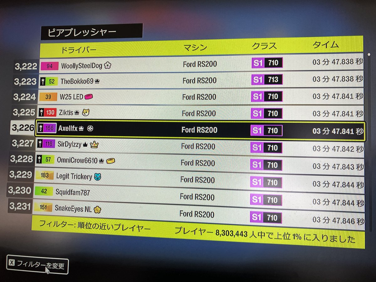 Axel08135737's tweet photo. ピアプレッシャー3000位台の男
これでも世界1%なの難しさ物語ってる https://t.co/iwCgibQUct