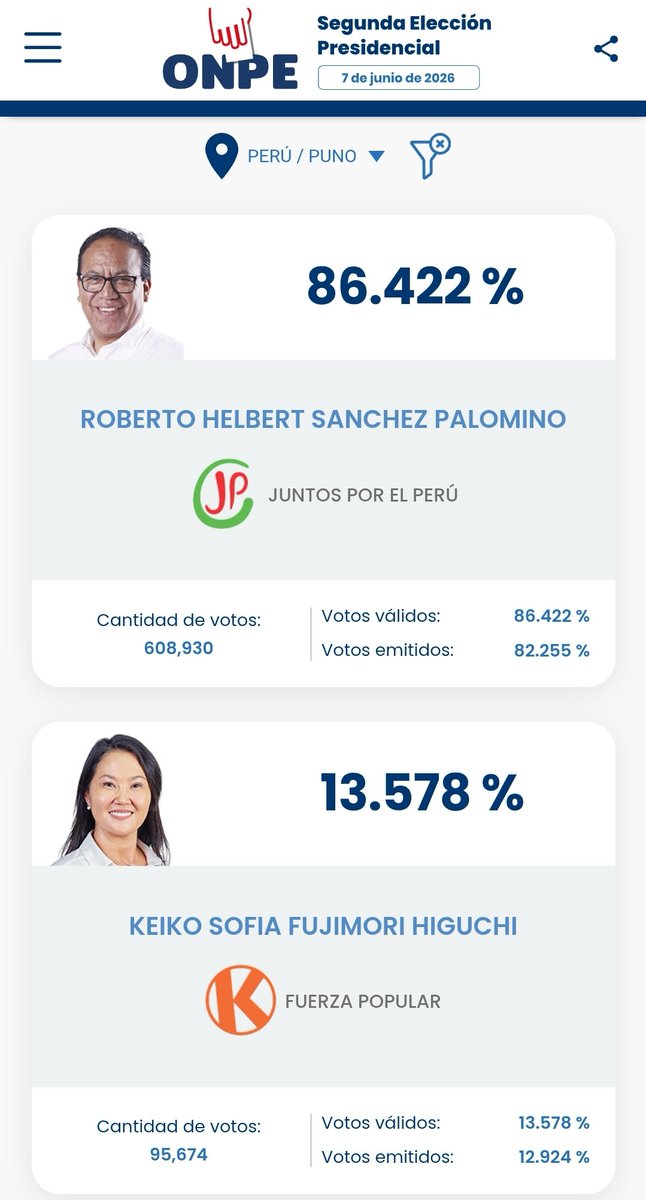 ArturoReyes_C's tweet photo. @meiermq @RudecindoVega Sr., con el respeto que se merece, UD. debería reconocer que la candidata @KeikoFujimori  obtuvo 407,687 votos en Cajamarca, Ayacucho y Puno que equivalen al doble de lo que obtuvo en el extranjero: 187,697; y al triple de su candidato: 108,712 votos.
#SEP2026 🇵🇪 https://t.co/r0wdgjOGnJ