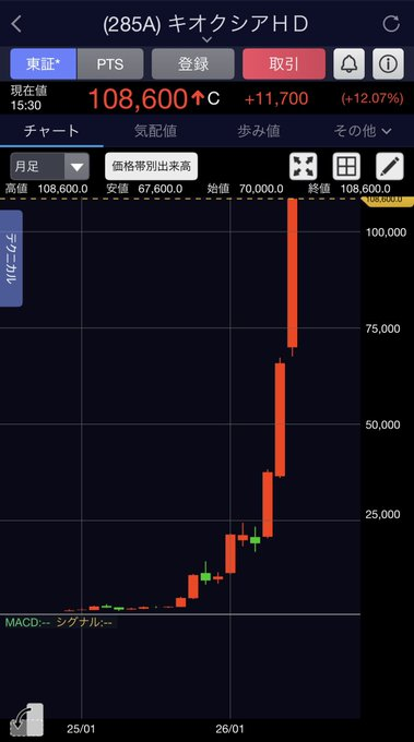 sdjjndjnsn's tweet photo. 𝟐𝟖𝟓𝐀（キオクシア）を𝟏年間保有。 
𝟐,𝟎𝟐𝟏円→108,600円。 
明日すべて売却予定で、一部は両親の老後資金へ。 
次の𝟏銘柄へ移行。  
予測最高値：4,059円。
金賞↓↓ 
気になる方は「気になる」と一言ください。 #日本株 #株式投資 #高配当株 #投資初心者 #イオン #楽天グループ #三菱商事 https://t.co/p9nQGMWxDf