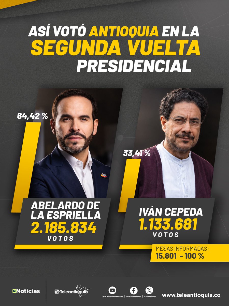 Teleantioquia's tweet photo. 🗳️ Finalizó el preconteo en Antioquia. Con el 100 % de las mesas informadas, ya se conocen los resultados de la segunda vuelta presidencial en el departamento, jornada en la que Abelardo de la Espriella se consolidó como presidente electo de Colombia.

➡️ Conozca los resultados completos y el balance de la jornada electoral en https://t.co/ichROcUIbA

#AntioquiaVotaPorColombia