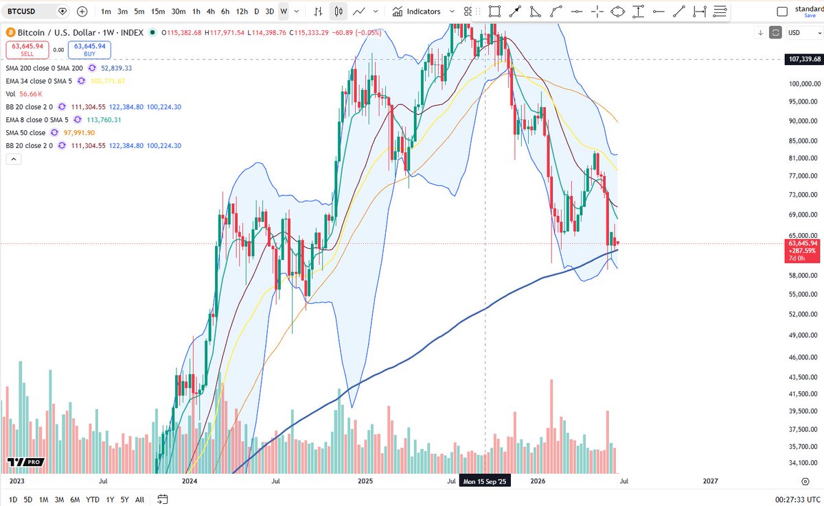 BigCheds's tweet photo. $BTC as perma bulls call bottom, lowest weekly close since Sep 2024 https://t.co/yPGyv5ifW6