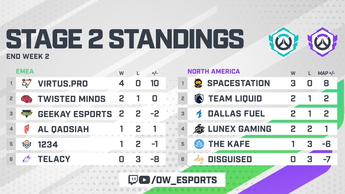 OW_Esports's tweet photo. Week 2 is in the books 📚

Definitely clearer lines starting to be drawn...only one weekend left before Playoffs! 🫢

#OWCS | #OWCS2026 https://t.co/MN2ao2lxcn
