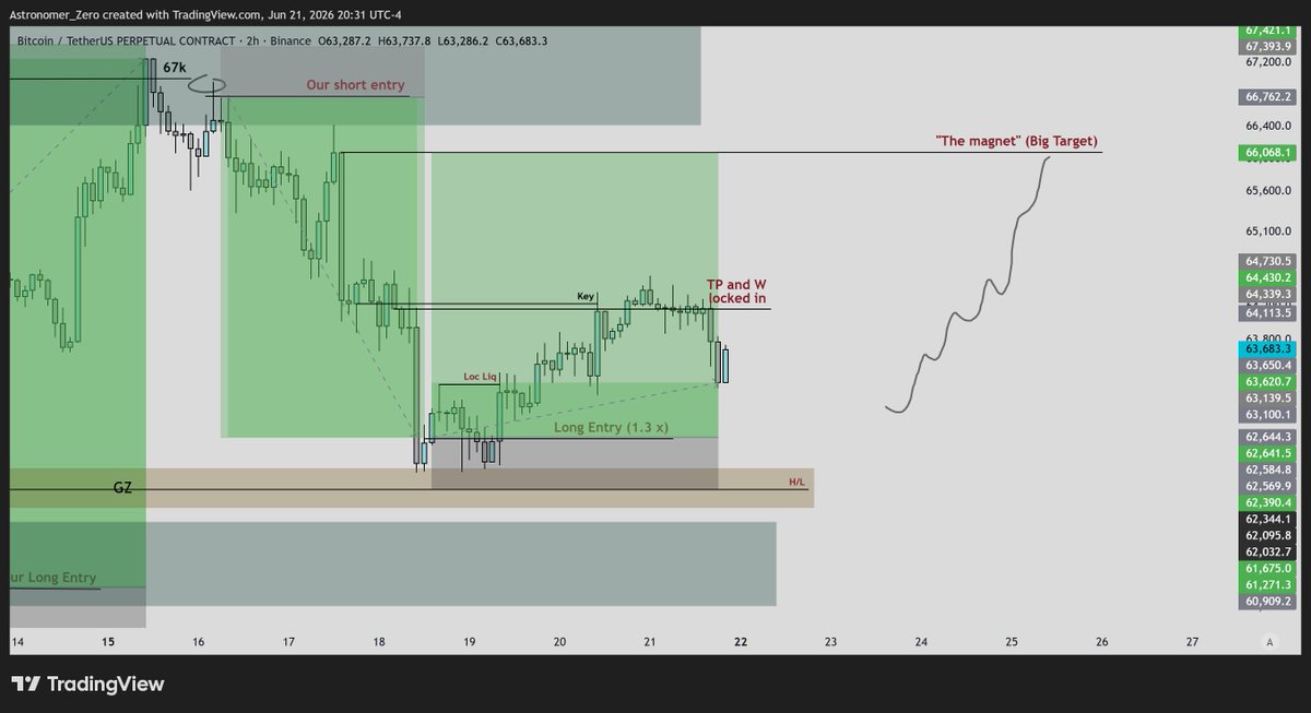 astronomer_zero's tweet photo. $btc longs

Plan for the week (the one of 66k)

Alright, locked in the TP and W gently before we received our typical liquidity pullback right after we TP'd.

But I also have been warming you up slowly that this is just a local pullback. I have been slowly getting you ready for the fact we see direction to 66k and overshooting in the next window of time.

And most importantly, I have been getting you prepared to make money on that fact. The piece that always seems to be missing on the X or YouTube platform. "How to make money on it".

My very own and personal long entry was shared in live time.

Due to my high conviction, I am keeping optimal long exposure and long exposure opportunity, in alignment with time-price-opportunity, no pun intended. With a very interesting outlook indeed, as well as how aggressively the market makers have been hedging against the typical aggressive shorts at high volumes.

Seeing a lot of bears posts, people shorting, followed by repeated long entry+closing. Not just "longs". Big retail longs, multi-decamillion longs (as well as the shorts), very emotional trading not sure of their entry. What a great way to know this is indeed good to be exposed long in general.

All into the golden zone and my first point of key interest zones of the long way down from our mapped out 67k level + short entry.

I believe this market and situation is no longer for shorting. I mean I have indeed been openly and publicly putting my own money on the line with a long entry at the exact first bottom after a long short ride down, for the world to see.

Now, we're looking to continue that storyline. And I believe we will.

See the title of the quoted tweet? 66k is my next target.

It has been that way, it is still that way, and it will remain that way unless something drastically changes, which, only happens rarely in my world.

If it does though, you will know openly and admittedly, as always.

Doomsday prepping aside, I am ready for another green week of PnL. Are you?