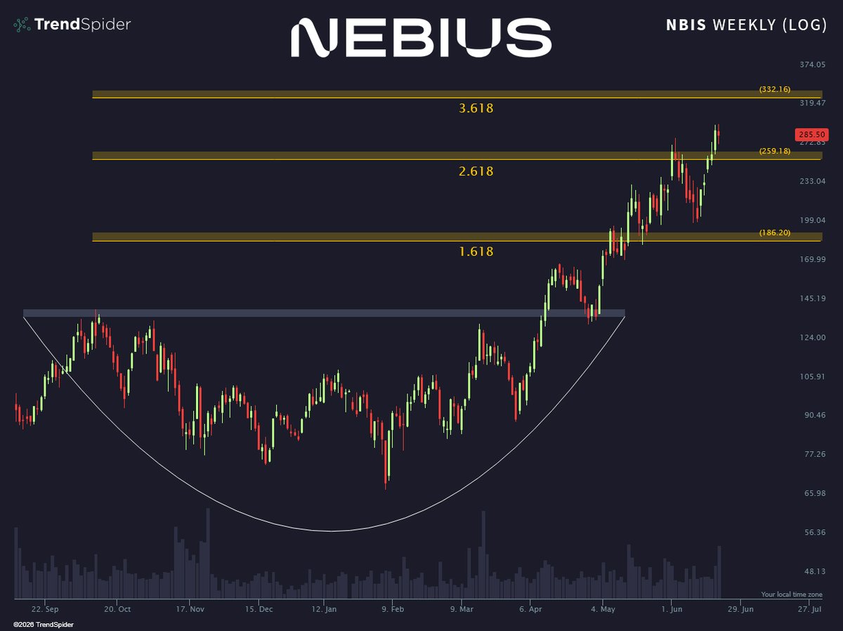 TrendSpider's tweet photo. What a run 🔥

$NBIS +218% YTD https://t.co/ZgywTipD5W