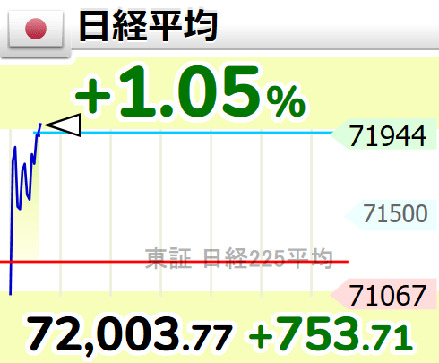 GOLD_OIL's tweet photo. ↑日経平均が、72000円超え

9時35分　72,003.77円 https://t.co/vjpwV65Nsh