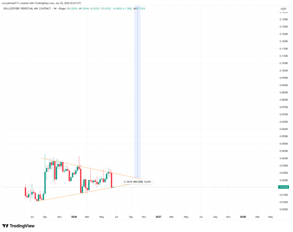 cryptotrader079's tweet photo. 🚨 $IDOL looks similar to $SIREN before its massive 100x run.

Buying at the bottom always offers the best risk/reward. 👀📈

Comparison below 👇

#IDOL #SIREN #Crypto https://t.co/SCVMWpFdwo