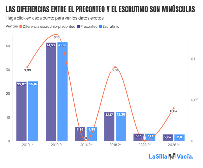 lasillavacia's tweet photo. Analizamos históricos y encontramos que la diferencia entre el candidato que quedó primero y el que quedó segundo varió, en su punto más grande, 0,13 ptos porcentuales en 2da vuelta de 2010.

Según preconteo, De la Espriella tiene ventaja de 1 punto.
https://t.co/PbZOewdLO2 https://t.co/iXi2lqFku7