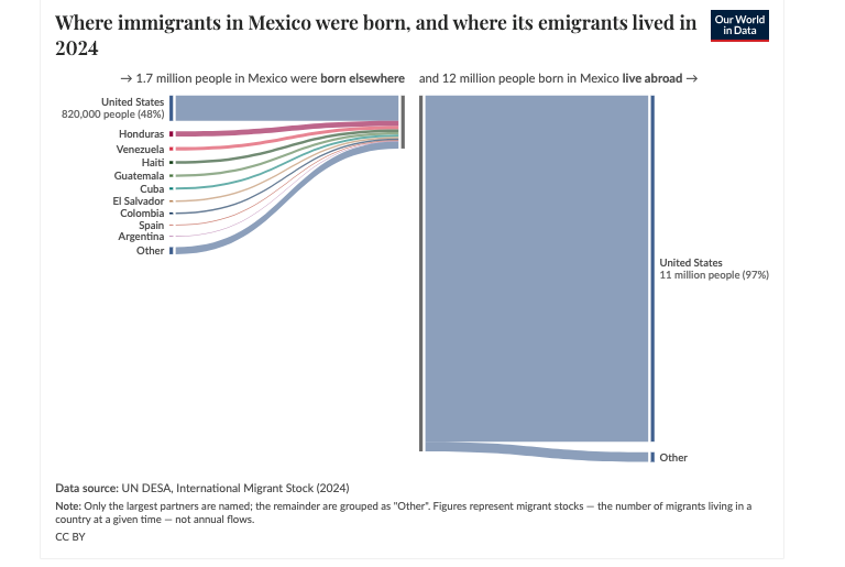gcastroibarra's tweet photo. El gráfico muestra, de manera dividida, los 2 flujos migratorios principales para México. A la izquierda, el número total de personas que viven en México pero nacieron en el extranjero, desglosado por sus países de origen (inmigrantes). En el lado derecho, la cantidad de personas nacidas en México que han emigrado a otros países, especificando sus principales destinos (emigrantes). Esta visualización se basa en datos de la ONU sobre el stock de migrantes internacionales (no flujos anuales) y fue actualizada en junio de 2026 para incluir una categoría de "otros países" que agrupa a los migrantes con origen no especificado