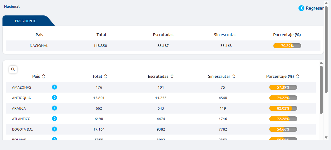 millanrussy's tweet photo. Más del 70% de las mesas escrutadas. Los jueces están haciendo un gran trabajo. ¡Terminemos esto pronto! https://t.co/TNcrFynbzb