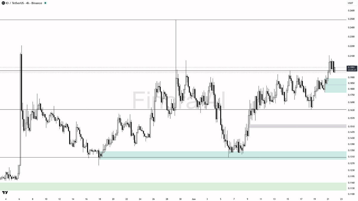 Finora_EN's tweet photo. hey! let's dive into $IO #IOUSDT on the 4h for you 🚀

- expecting price to RISE from here, bullish bias as long as 0.1962 holds as a base
- first target to the upside is 0.2054, then 0.2107 (most recent high), with potential for a push towards 0.2200 and 0.2301 if momentum continues
- entry idea: look for a retrace and bullish confirmation around 0.1962 or 0.1900 (support zones); confirmation can be a bullish engulfing, LTF reversal, or manipulation wick sweeping below 0.1962 but quickly reclaiming it
- take-profit levels: 0.2054, 0.2107, partials at 0.2200, full exit at 0.2301
- place protection below the swing low (0.1900 or 0.1771) to avoid getting caught in a reversal
- bias flips to short if price closes below 0.1900 with momentum—then I’d expect a move toward 0.1771 and 0.1635
- if 0.2107 is manipulated and rejected hard, be cautious for a quick reversal

not investment advice, educational report only

📊 Need more detailed analysis, trade signals?
Try Finora AI Telegram Bot for free - https://t.co/SaG80BFquJ