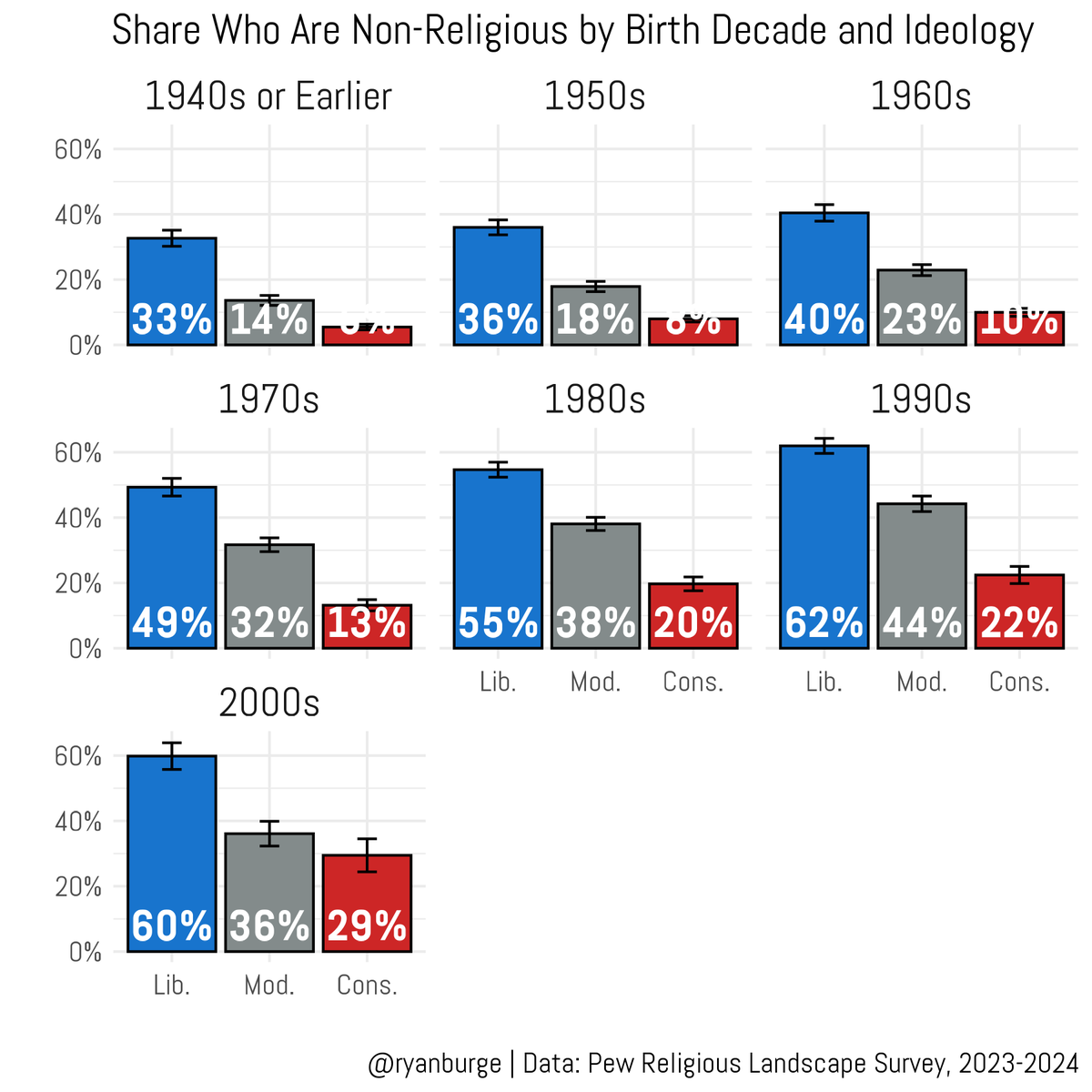 ryanburge's tweet photo. The strongest predictor of non-religion (besides religion variables, obviously)

It's political ideology. Nothing else comes close. 

A liberal is at least 30 points more likely to be non-religious than a conservative. 

Sometimes the gap is as large 40 points. https://t.co/KxmrJ0Y3rY