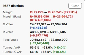 ElectionCord's tweet photo. Republican won areas in 2024 (left) gained 13 million total voters from 2016, while Democrat areas (right) only gained 6 million voters. https://t.co/BwUjyNCiH8
