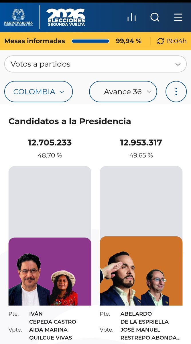 acorecolombia's tweet photo. 1. Reconocemos y felicitamos al sistema electoral colombiano, a la @Registraduria, a los testigos y jurados de votación y a todos los ciudadanos que hicieron posible una jornada democrática que refleja la fortaleza de nuestras instituciones.

2. Expresamos nuestro especial reconocimiento a los hombres y mujeres de la Fuerza Pública que, con profesionalismo, dedicación y compromiso, garantizaron la seguridad y el normal desarrollo de las elecciones en todo el territorio nacional.

3. Frente a los resultados del preconteo felicitamos al doctor @ABDELAESPRIELLA por su elección como Presidente de la República y le deseamos éxito en la tarea de liderar a #Colombia con unidad, firmeza y respeto por las instituciones democráticas.

4. Invitamos a todos los colombianos, dirigentes políticos, organizaciones sociales e instituciones a respetar el proceso electoral, respaldar el escrutinio oficial y reconocer los resultados que determinen las autoridades competentes, preservando la convivencia democrática, el Estado de Derecho y la estabilidad de la Nación.
