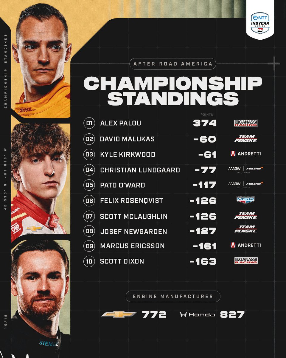 IndyCar's tweet photo. How the cheese stacks after 10 rounds 📊 https://t.co/3a7X4T8zu8