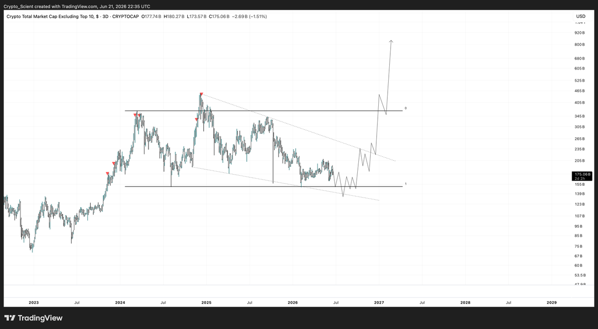 Crypto_Scient's tweet photo. My macro view on #Altcoins

This is a multi-year reaccumulation forming inside this falling structure imo.

We're sitting near the lows. I think we get one more capitulation flush toward the bottom of the channel, the kind that makes everyone give up on alts completely……and that's the low it sends from.

Reclaim that level, break the structure, and this whole thing expands hard. The asymmetry down here is exactly what you want — everyone hates alts at the bottom, which is the point.

Also, Don't take the path timeline seariously. I Will be looking for a three drives pattern or some sort of deviation at the RLs to confirm the bottom.