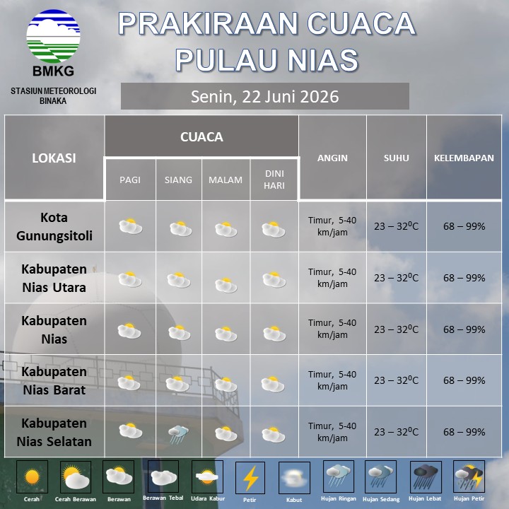 bmkgbinaka's tweet photo. Ya'ahowu! Berikut kami sampaikan prakiraan cuaca harian Kepulauan Nias tanggal 22 Juni 2026. Selamat beraktivitas. Informasi cuaca kelurahan/desa : https://t.co/kUUtfXpXZJ https://t.co/qoor1vYIZ8