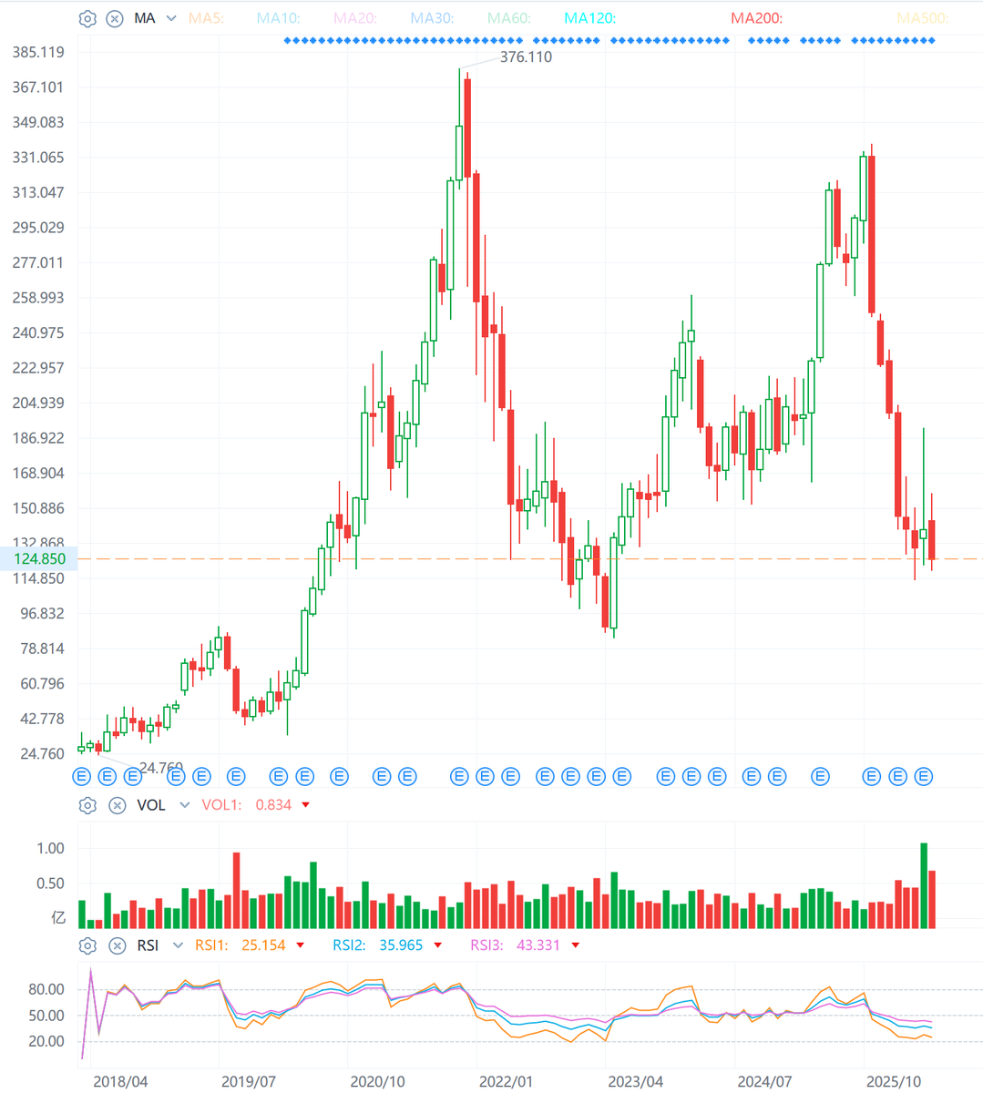 littlegoldenbea's tweet photo. $ZS Zscaler ($ZS) has historically been one of the most volatile, high-beta stocks in the entire technology sector. Looking at its 5-year price history, the stock has essentially formed a massive, volatile "double top" over the years, testing the $330–$370 range twice, only to crash violently back down to the $120–$130 range both times.

When the macro environment is flush with cash, investors price it like an unstoppable monopoly. When execution stumbles or interest rates stay high, the market aggressively strips away its premium multiple. Historically, buying Zscaler when its Revenue or FCF multiple compresses to the single digits (like right now) has been a highly profitable swing trade, while buying it when it approaches a $300+ price tag has left investors exposed to severe capital drawdowns.