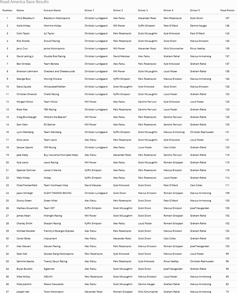 Fantasy Open Wheel Challenge tweet media