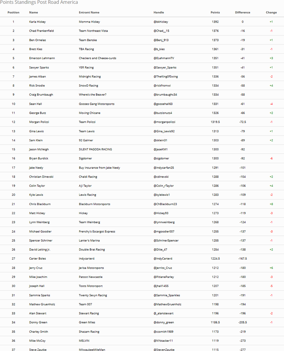 Fantasy Open Wheel Challenge tweet media