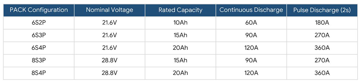 jun_70s's tweet photo. ��� 300 Million Cells Sold & Counting! Why the INR21700-5000 (50SE) is the Ultimate Power Source for UAVs.

We are thrilled to share that our star cell, the Sainpower 50SE, has surpassed 300 million units in cumulative sales! Trusted globally, it has become the go-to choice for high-demand UAV/drone applications.

Here is what makes the 50SE a game-changer for your drone fleets:

🔹 Unmatched High-Rate Performance:

Continuous Discharge: 20A / 35A (with 75°C cut)

Instantaneous Power: Max Pulse up to 90A (2s)

Proven stability in 20A & 30A continuous rate tests—maintaining excellent capacity retention and predictable temperature curves.

🔹 Flexible PACK Configurations:Whether you need a lightweight 6S2P setup or a high-voltage, high-capacity 8S4P beast, 50SE supports versatile combinations to optimize your drone's flight time and payload capacity.
6S2P: 21.6V | 10Ah | 60A Continuous

6S4P / 8S4P: Up to 20Ah capacity and a massive 360A Pulse Discharge to handle aggressive maneuvers and heavy lifting.
With a nominal capacity of 5000mAh packed into a reliable 21700 form factor, we ensure your drones fly longer, safer, and further.
🤝 Power your next flight with 300 million cells of proven expertise. Contact us for custom UAV PACK solutions!

#UAV #DroneTechnology #LithiumBattery #21700 #Sainpower #50SE #EnergyStorage #DronePower