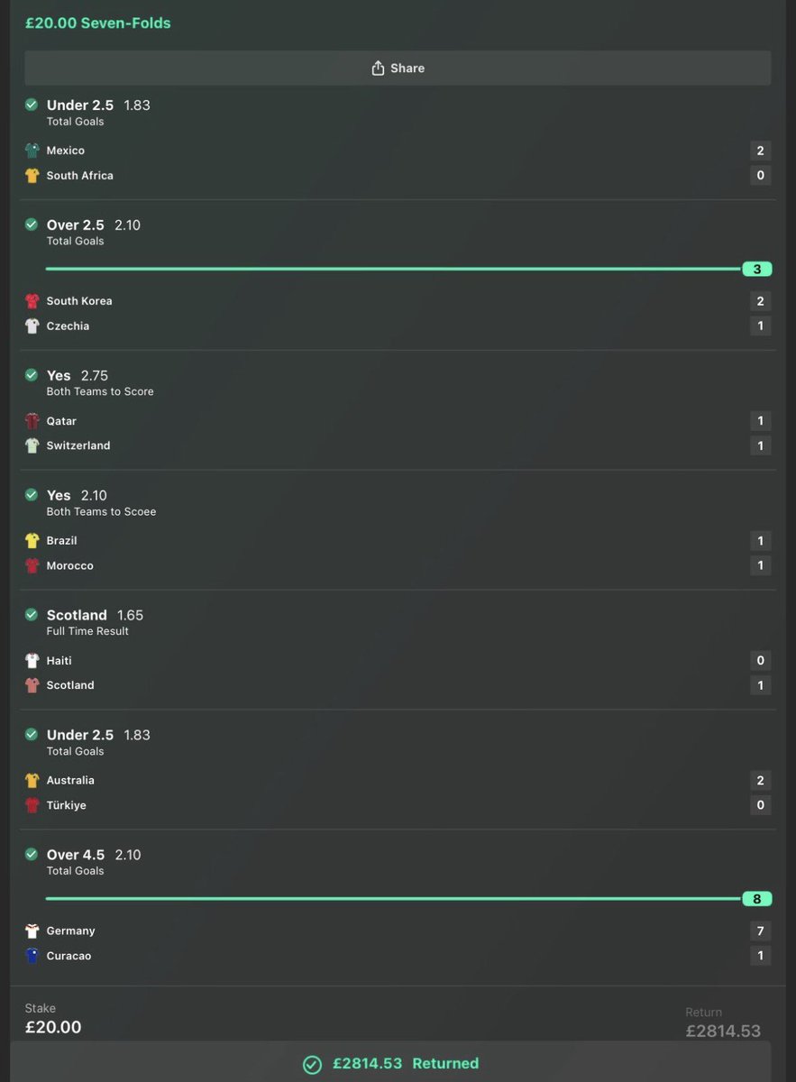 FredoTipping's tweet photo. Had a fair few 100/1+’s across the world cup🤣🔥🌍

We’ll be doing a huge cash giveaway of £1000 between 5x of you who simply:

❤️ like this post
♻️ retweet this post
✍️ make sure you’re in the tele!

Liking the next lot of fixtures, make sure to be involved👀👇 https://t.co/7uTSWxpS9N
