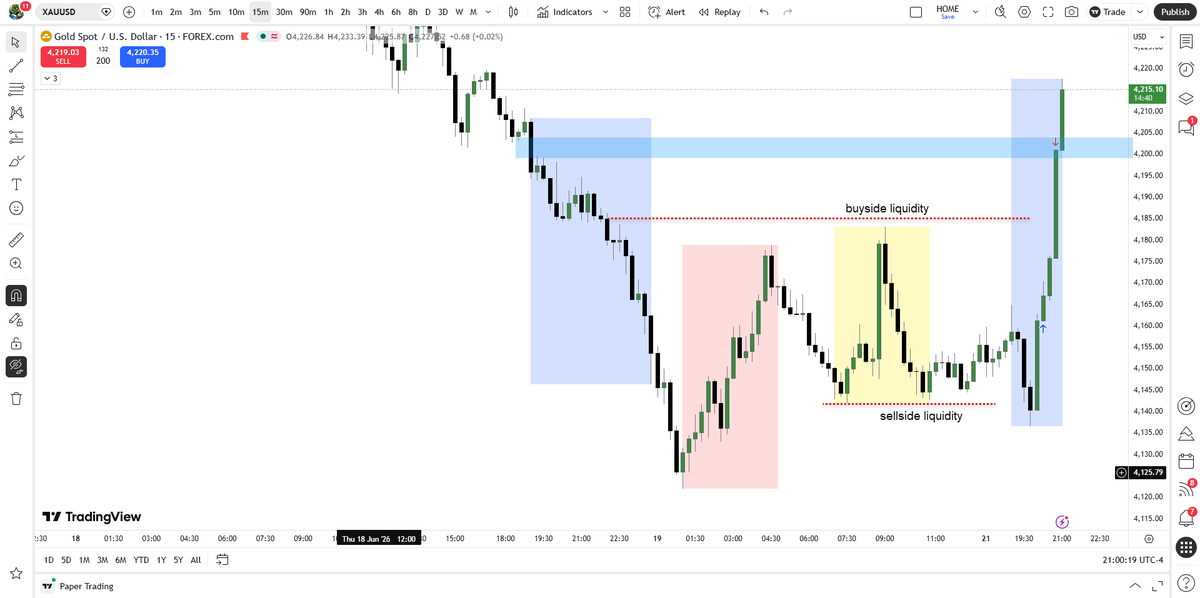 ForexRecipes's tweet photo. Sellside taken.
Buyside targeted.
Gold moved exactly how liquidity tends to move.
Stop chasing candles. Start tracking liquidity.
Weekly breakdowns: https://t.co/fhL7QpTKhD

#Forex #dayTrading #intradayTrading #XAUUSD #Gold https://t.co/MGk21bCnf3