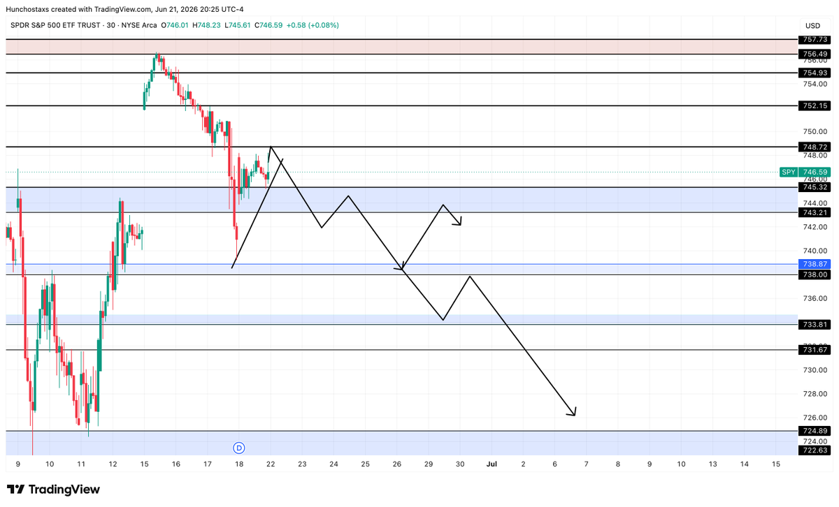 hunchonet's tweet photo. $SPY  Week Outlook 📉  

For this week, I'm leaning bearish while SPY remains below the 743.21–745.32 key resistance zone.

Main trigger: A breakdown below 738.87
If 738.87 fails, we could see a waterfall move into the 733–730 area, with potential for even lower prices if selling accelerates.
As long as price stays under the 743.21–745.32 zone, I'll continue favoring downside scenarios.

I'm also keeping an eye on the VIX around the 14–16.5 area. Any meaningful spike in volatility from these levels could add pressure to SPY and help fuel further downside.

Key Levels
🔴 Resistance: 743.21–745.32
🟢 Breakdown Trigger: 738.00
🎯 Downside Targets: 733.81 → 731.67 → 724.89

Patience around these levels will be key. The reaction at 738.87 should give us the next major clue.