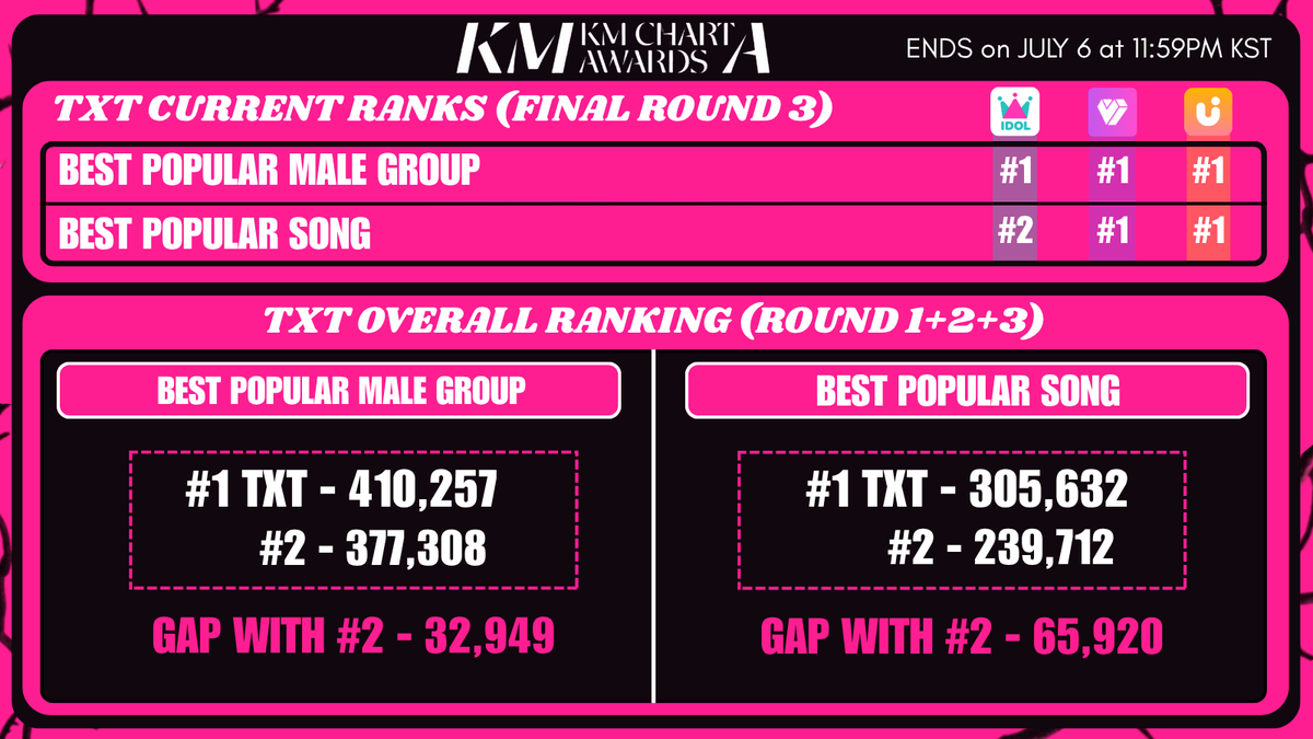 txtvotingcrew's tweet photo. 🗳KM CHART AWARDS

#TXT overall ranking as of 10:10AM KST!

🔸️BEST POPULAR MALE GROUP 
#1 - TXT
Gap with #2 - 32,949⬆️

🔸️BEST POPULAR SONG 
#1 - STICK WITH YOU 
Gap with #2 - 65,920⬆️

— Drop minimal votes for now to maintain #1 
— Make sure to save most of your votes for any last-minute voting!

🔸️Be ready for the MASS VOTINGS on July 6th at 10AM & 11PM KST!!

●Ends on July 6th at 11:59PM KST!!

⭐️Keep voting for TXT and spread the word to fellow MOA! 

More info below 👇

#MO4TXT #MOAisONE 
#TOMORROW_X_TOGETHER