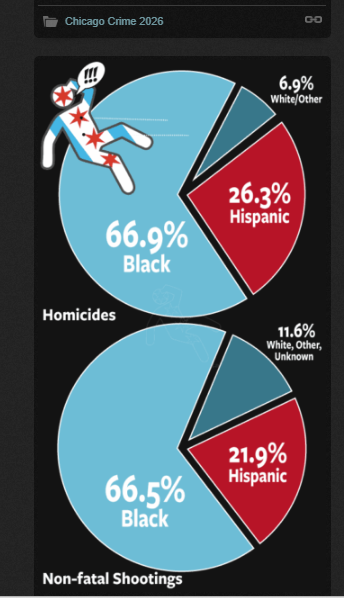 TomStedham12's tweet photo. @ChicagosMayor Meanwhile, so far this year, black people have murdered about 200 people, most of them black....
And all but one of your "trans" victims in the last five years were black, and were murdered by black males. https://t.co/IAaXXuIsL4