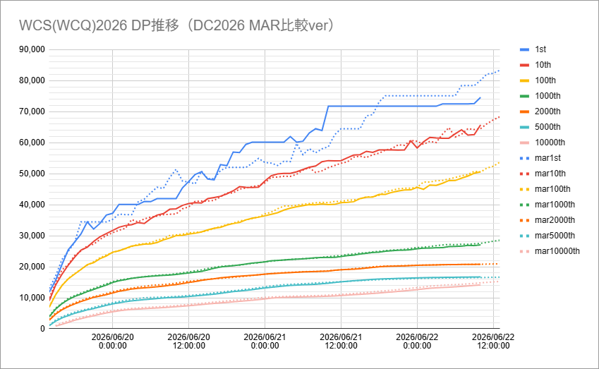codroe_theta_yp's tweet photo. WCS(WCQ)2026予選 DP推移6/22 10:00時点でのグラフです。

さらに少しペースダウンしているようです。
あと少し、頑張りましょう…！

【ボーダー目安】※参考程度でお願いします
銀：52,317
1000位：27,957
銅：14,564 https://t.co/gsfYVQdrhD