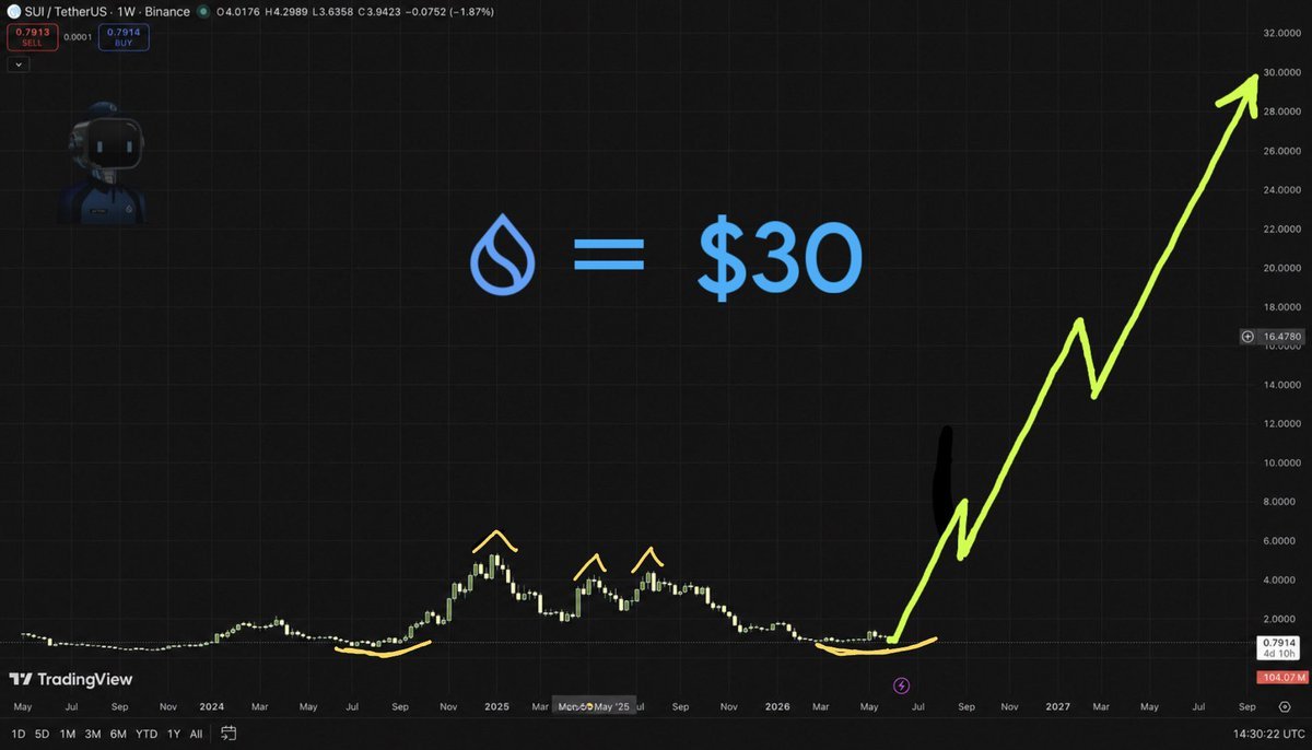SuiInsiders's tweet photo. 🚀 $SUI
I need some delusional bulls in here.
$30 SUI in Q4. ⚡️
Who's still holding and who's fading the move? 👀
#SUI https://t.co/DoYMSa2vFz