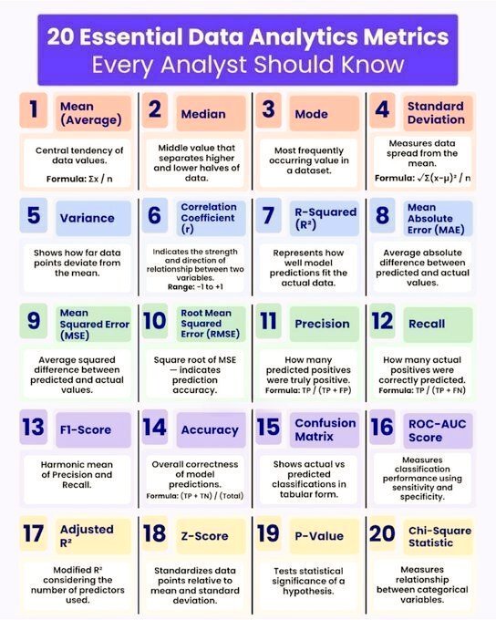 Arnab132's tweet photo. 20 Essential #DataAnalytics Metrics
by @Python_Dv
#DataScience #BigData https://t.co/qaz5anwokK