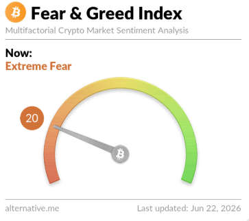 STARXtoken's tweet photo. The Fear &amp; Greed Index Ranges from 0 (Extreme Fear) to 100 (Extreme Greed)!
Now 20 which is it's a Extreme Fear
Extreme Fear periods have been good times for dollar-cost averaging
is that good time for DCA? Share below SuperSTARs? 

#CryptoEducation #FearAndGreed https://t.co/JyG89N57Vf