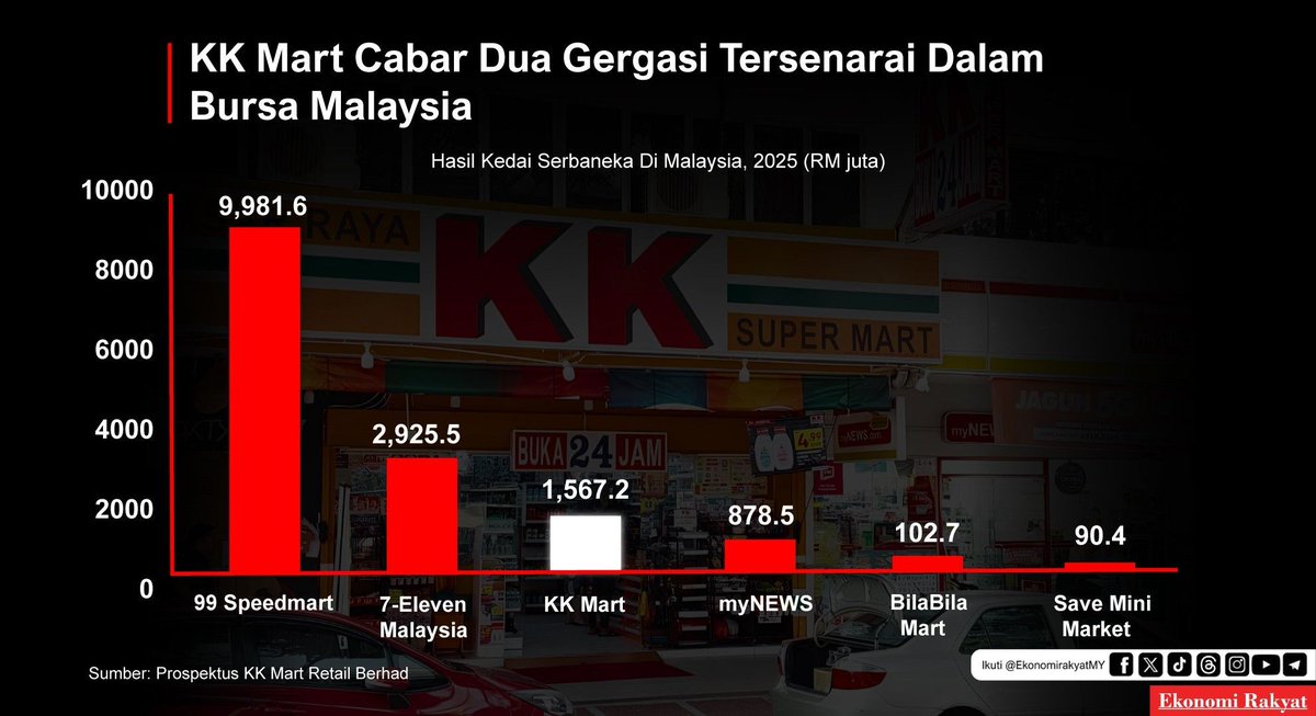 EkonomiRakyatMY's tweet photo. " 99 Speedmart, bagaimanapun kekal menjadi peneraju di dalam pasaran runcit, dengan hasil hampir mencecah RM10 bilion pada tahun 2025, meskipun mempunyai model perniagaan yang sedikit berbeza berbanding KK Mart. "

https://t.co/UOcgzJrATq https://t.co/BwnNvmGKR0