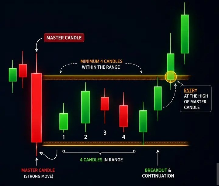 BedaKakuru48767's tweet photo. MASTERCANDLE BREAKOUT STRATEGY

Minimum 4 candles must form completely within the range of the master candle.

Entry trigger is at the high of the master candle (breakout point).

 Confirmation requires a strong, decisive move above the master candle’s high.

 Continuation is expected after breakout, with momentum sustaining in the breakout direction.

 Risk management  place stop-loss just below the master candle’s low or inside the range.